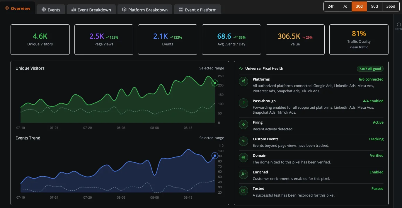 Analytics overview with visitor and event trends beside universal pixel health for all six platforms