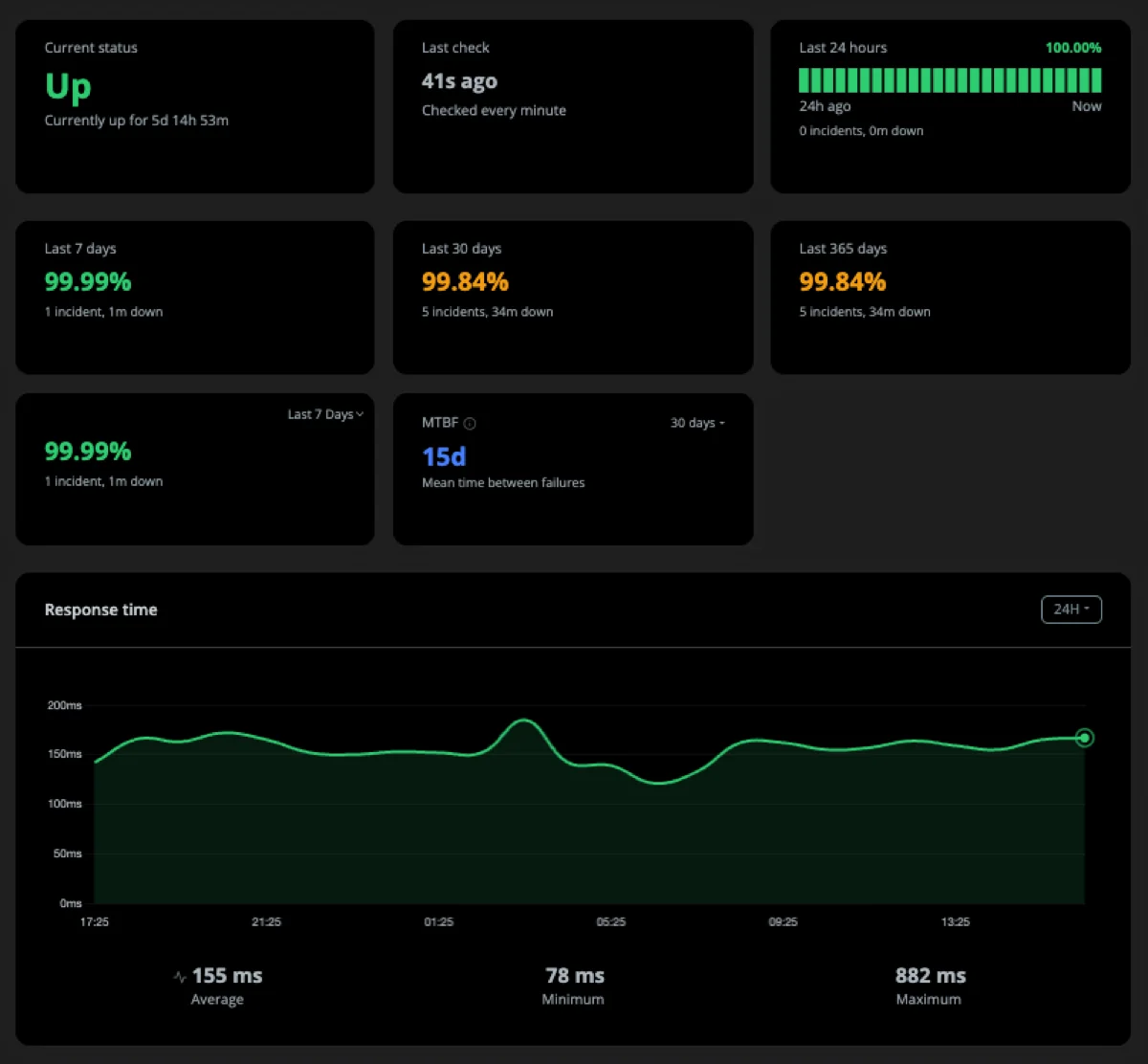 Uptime monitor showing current status, uptime over 7, 30 and 365 days, and a response-time chart